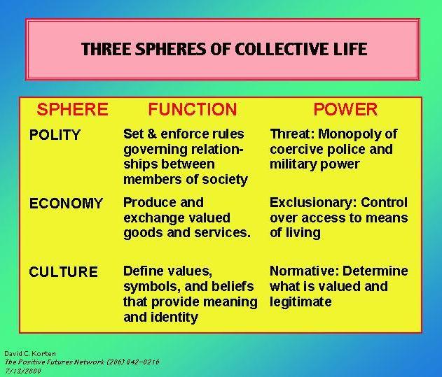 3 Spheres of Collective Life