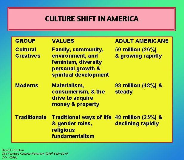 Culture Shift in America