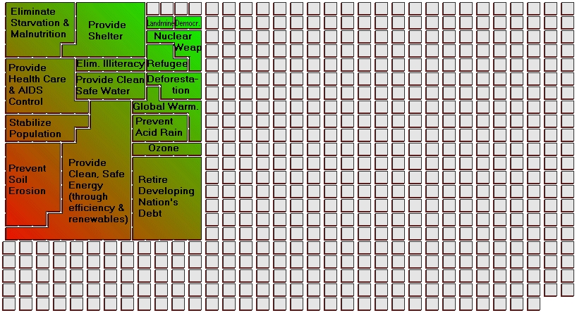 [The chart is a graphic showing eighteen program strategies 
(below) and how together they only make up 30% of the world's 
yearly military expenditure.]