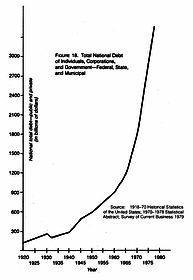 FIGURE 18. Total National Debt 
of Individuals, Corporations, and 
Government -- Federal, State, and 
Municipal