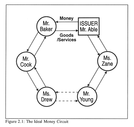 Fig 2.1: The Ideal Money Circuit