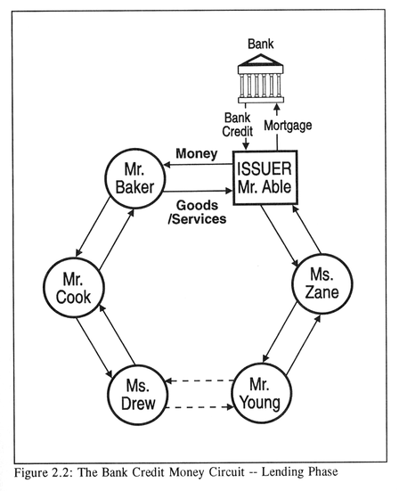 Fig 2.2: The Bank Credit Money Circuit -- Lending Phase