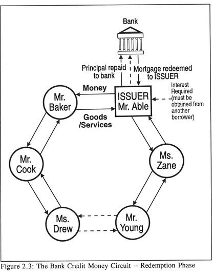 Fig 2.3: The Bank Credit Money Circuit -- Redemption Phase