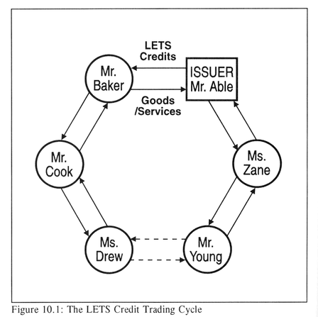Fig 10.1: The LETS Credit Trading Cycle