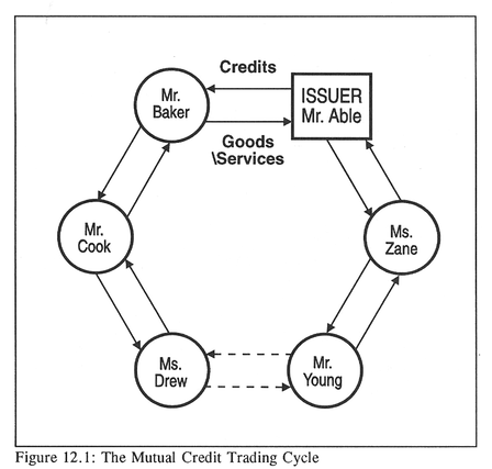 Fig 12.1: The Mutual Credit Trading Cycle