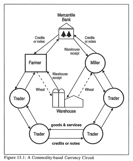 Fig 13.1: A Commodity-based Currency Circuit