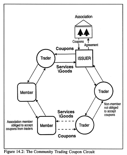 Fig 14.2: The Community Trading Coupon Circuit