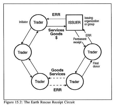 Fig 15.2: The Earth Rescue Receipt Circuit