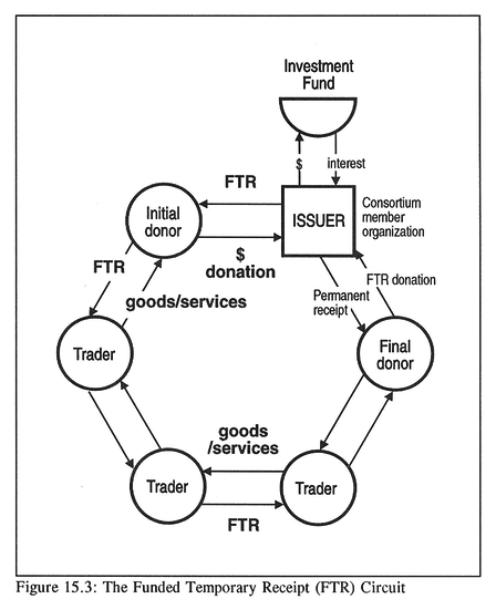 Fig 15.3: The Funded Temporary Receipt (FTR) Circuit