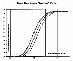 Cancer Rate: Generic ``Lead-Lag'' Curves Figure