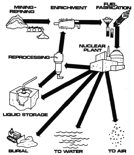 Nuclear Fuel Cycle