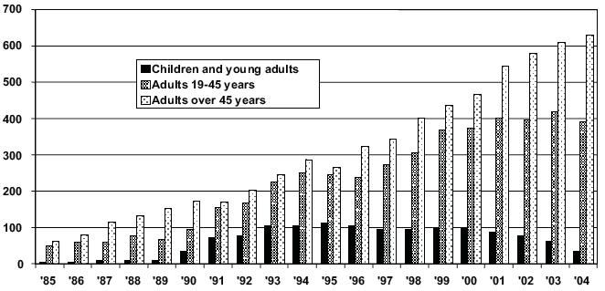 Incidence of thyroid cancer in Belarus 1985-2000