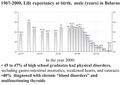 1967-2000, Life expectancy at birth, male (years) in Belarus