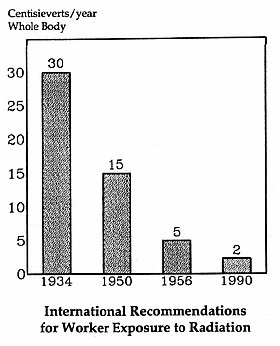 International Recommendations for Worker Exposure to Radiation, 1934-1990