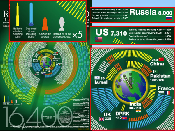 So Many Exist Ready To Be Used--The World's Nuclear Warheads Count, Aug 2014