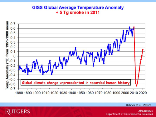 GISS Global Average Temperature Anomaly - Climate Change Unprecedented in Human History