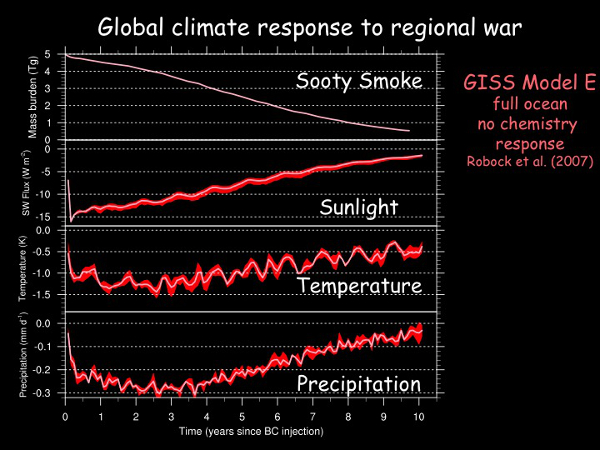 Global climate response to regional war - GISS Model E