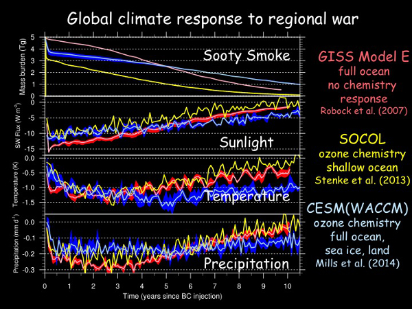 Global climate response to regional war - CESM (WACCM) Model
