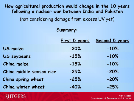 How agricultural production would change in the 10 years following a nuclear war between India and Pakistan
