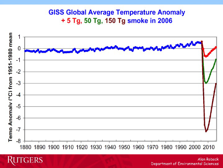 GISS Global Average Temperature Anomoly - + 5Tg, 50 Tg, 150 Tg smoke in 2006