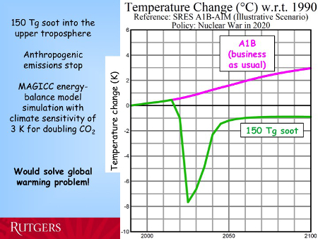 150 Tg soot into the upper troposphere would solve global warming problem!