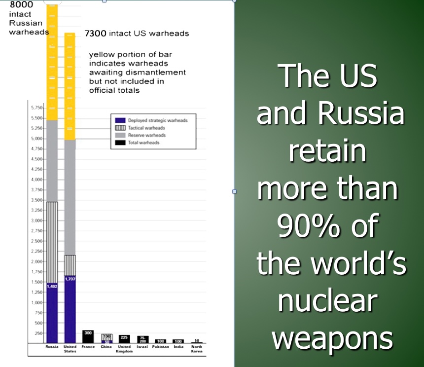 US & Russia retain more than 90% of world’s nuclear weapons: 7300 intact US warheads & 8000 intact Russian warheads