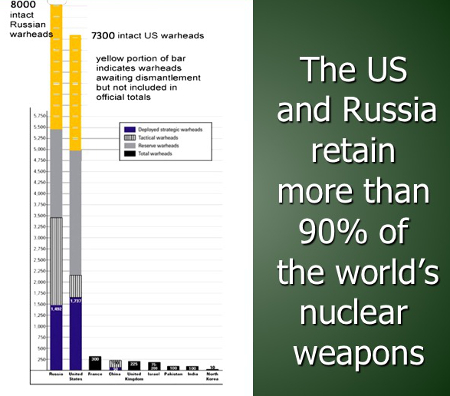 US & Russia retain more than 90% of world’s nuclear weapons: 7300 intact US warheads & 8000 intact Russian warheads
