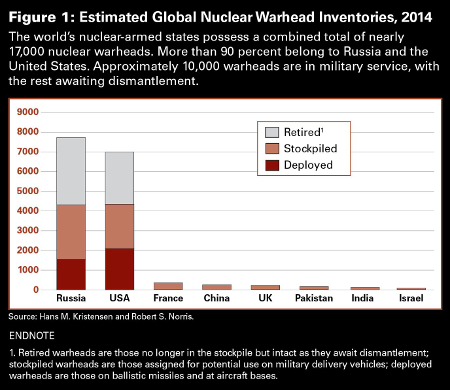 Estimated Global Nuclear Warhead Inventories, 2014. Source: Hans M. Kristensen and Robert S. Norris