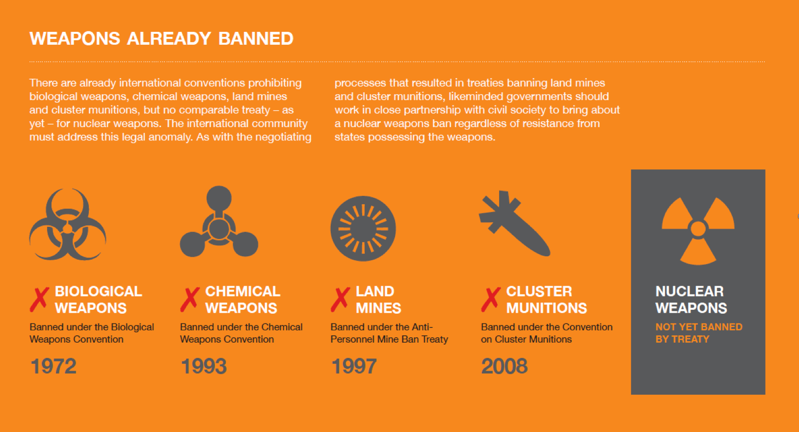 Weapons Already Banned: Biological Weapons - 1972; Chemical Weapons - 1993; Land Mines - 1997; Cluster Munitions - 2008