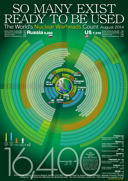 So Many Exist Ready To Be Used--The World's Nuclear Warheads Count, Aug 2014