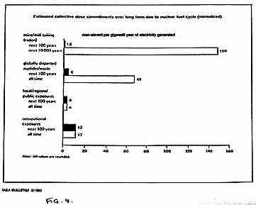 Estimated collective does commitments over 
long term due to nuclear fuel cycle
