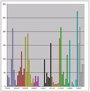 tab3: Daily Civilian Casualty Count