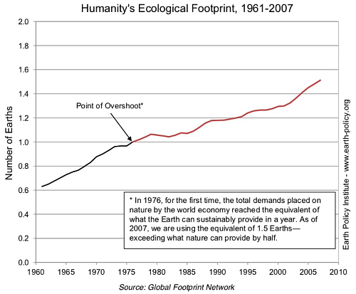Humanity’s Ecological Footprint, 1961-2007
