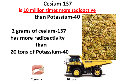 Cs-137 10 million times more radioactive than Potassium-40