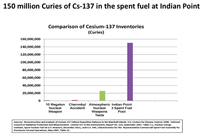 150 million Curies Cs-137 in the spent fuel at Indian Point. Sources: Reconstruction and Analysis of Cesium-137 Fallout Deposition Patterns in the Marshall Islands, U.S. Centers for Disease Control, 2000; National Council on Radiation Protection and Measurement, Cesium-137 in the Environment, Report No. 154, September 2007, Table 3.1,; Nuclear Energy Institute, Spent Nuclear Fuel at U.S. Reactors, December 2011,; and U.S. NRC, Characteristics for the Representative Commercial Spent Fuel Assembly for Preclosure Normal Operations, May 2007, Table 16.