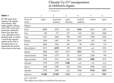 Cs-137 level measured in 13 organs of 6 infants
