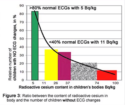 Ratio between the content of radioactive cesium in body and the number of children without ECG changes