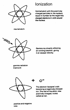 Ionization