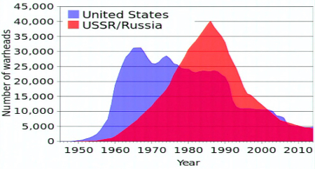 STUPID - How the number of US+USSR/Russia Nuclear Warheads has evolved over time