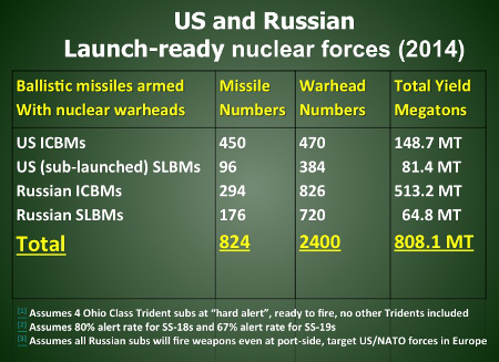 US & Russian Launch-ready nuclear forces (2014)