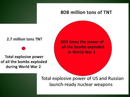 2.7 million tons of TNT of all bombs exploded in WWII; 808 million tons of TNT of all US & Russian launch-ready N-weps or, 300 TIMES the power of all bombs exploded in WWII